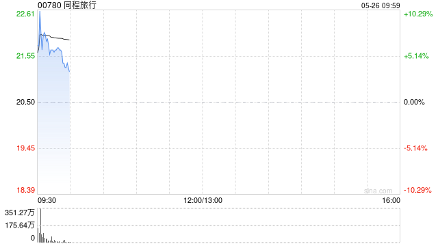 同程旅行绩后高开逾7% 首季度经调整EBITDA同比增长41.3%