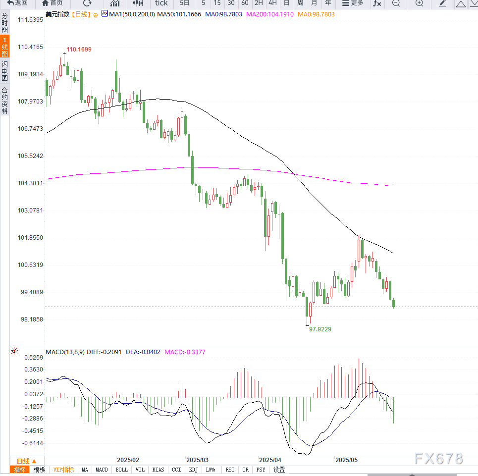 市场风险偏好升温引发美元抛售,美元或将再测前期低点