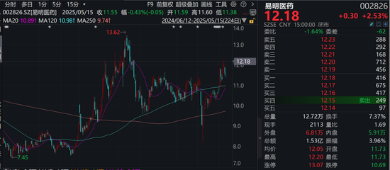 股票停牌!002826,控股股东筹划控制权变更!