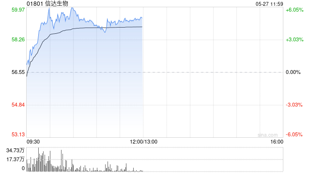 信达生物早盘涨近5% IBI363肠癌数据超出预期