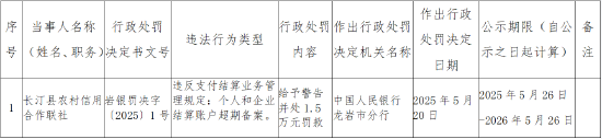 长汀县农村信用合作联社被罚1.5万元:违反支付结算业务管理规定