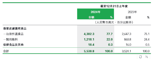 明星单品胶原蛋白含量不足0.1%?巨子生物否认且下架涉事单品 公司营销开支是研发的19倍