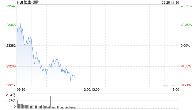 快讯:恒指高开0.01% 科指涨0.52% 英诺赛科涨超7%