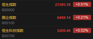 快讯:恒指高开0.01% 科指涨0.52% 英诺赛科涨超7%