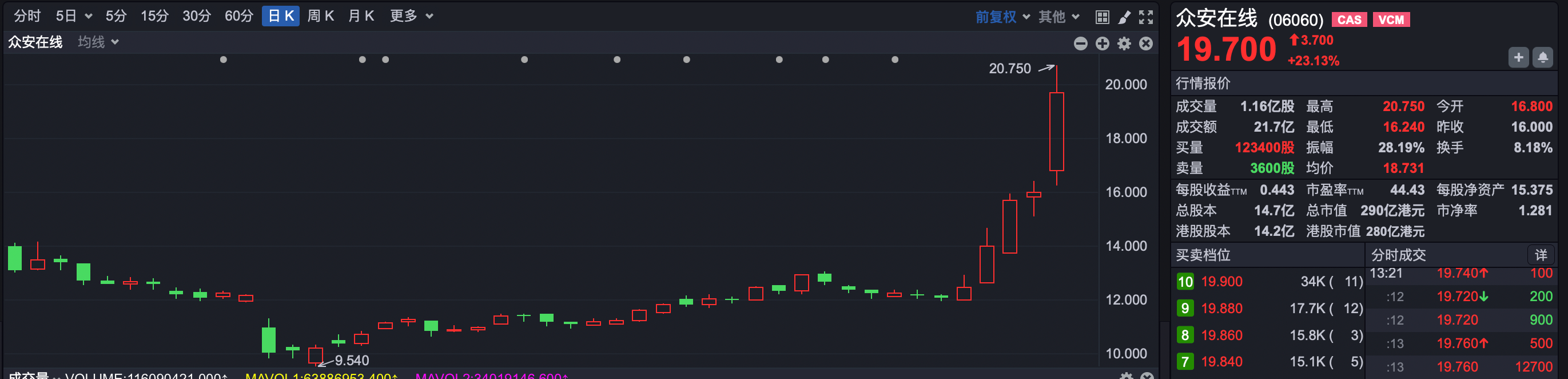 4天狂涨60%!政策红利引爆众安在线股价?