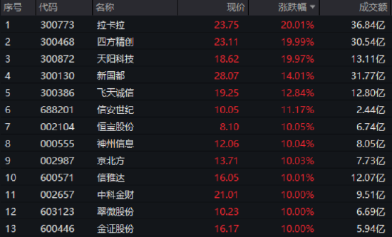 突然引爆!主题概念驱动,金融科技掀涨停潮,159851放量暴涨5.72%!板块有望开启上行通道?