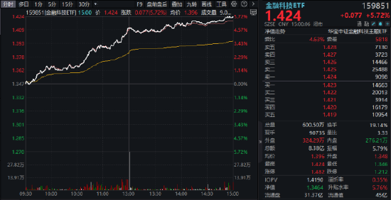 突然引爆!主题概念驱动,金融科技掀涨停潮,159851放量暴涨5.72%!板块有望开启上行通道?