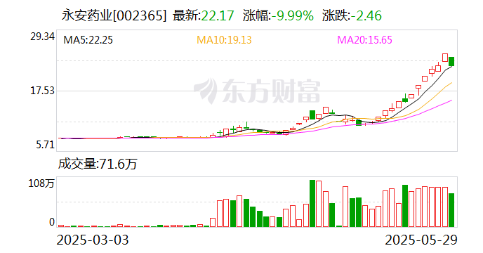 永安药业:目前公司环氧乙烷生产装置尚未恢复生产