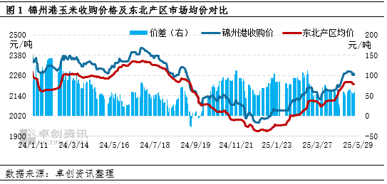 “玉”见未来：北港库存降、饲料需求旺，利多二季度东北玉米价格