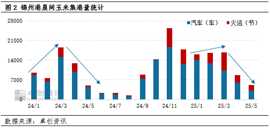 “玉”见未来：北港库存降、饲料需求旺，利多二季度东北玉米价格