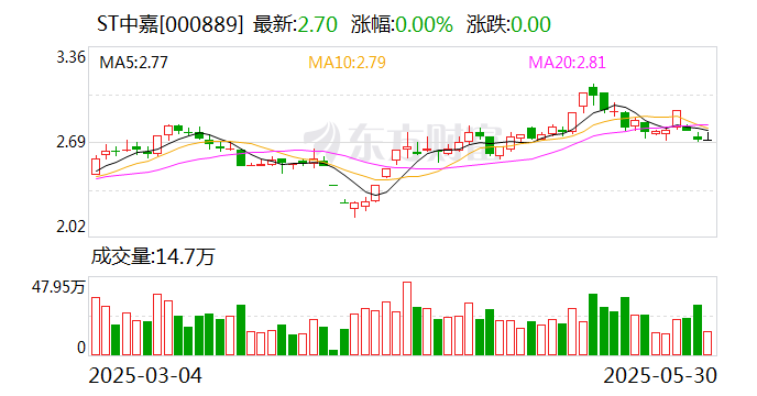 ST中嘉:撤销其他风险警示 证券简称变更为“中嘉博创”