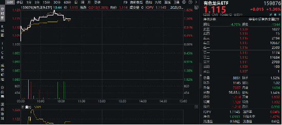 黄金飙涨，稀土跟上！西部黄金涨停，有色龙头ETF（159876）盘中涨逾1．7%