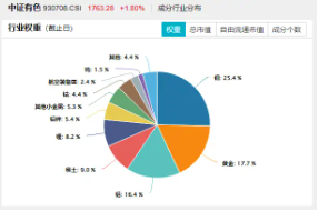 黄金飙涨，稀土跟上！西部黄金涨停，有色龙头ETF（159876）盘中涨逾1．7%