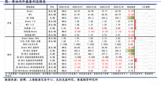 【原油内外盘套利追踪】SC-Brent价差弱势震荡,内弱外强格局仍延续