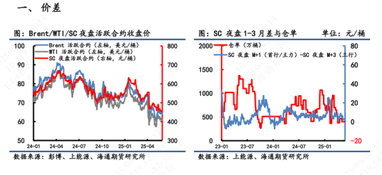 【原油内外盘套利追踪】SC-Brent价差弱势震荡,内弱外强格局仍延续