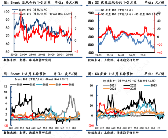 【原油内外盘套利追踪】SC-Brent价差弱势震荡,内弱外强格局仍延续