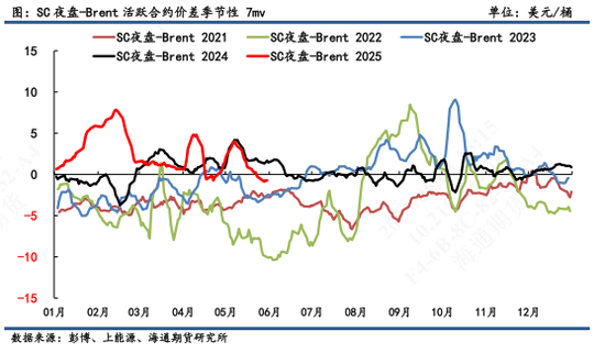 【原油内外盘套利追踪】SC-Brent价差弱势震荡,内弱外强格局仍延续