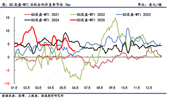 【原油内外盘套利追踪】SC-Brent价差弱势震荡,内弱外强格局仍延续