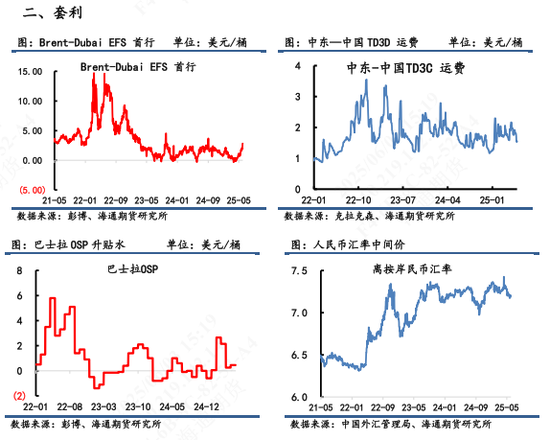 【原油内外盘套利追踪】SC-Brent价差弱势震荡,内弱外强格局仍延续