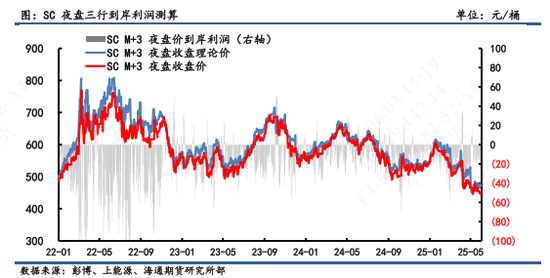 【原油内外盘套利追踪】SC-Brent价差弱势震荡,内弱外强格局仍延续