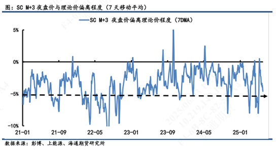 【原油内外盘套利追踪】SC-Brent价差弱势震荡,内弱外强格局仍延续