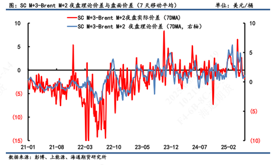 【原油内外盘套利追踪】SC-Brent价差弱势震荡,内弱外强格局仍延续