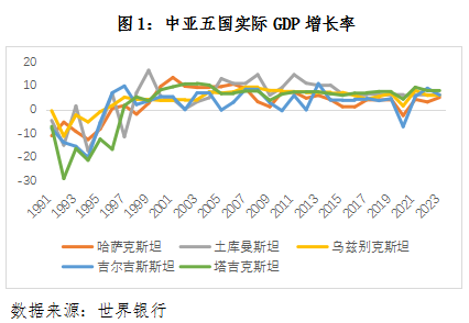 丝路经济观察:中亚篇