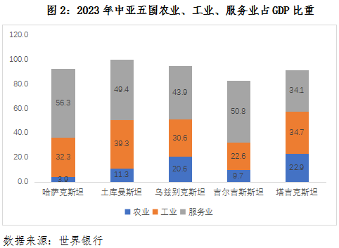 丝路经济观察:中亚篇