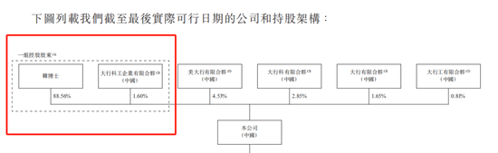 大行科工拟赴港上市!股权高度集中
