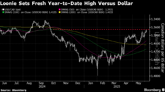 纽约汇市:美元跌至日内低点 美国ADP就业和ISM服务业数据疲软