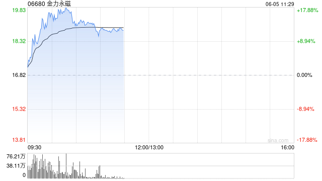美国想摆脱中国稀土还要10年?稀土概念股冲高,金力永磁大涨逾10%