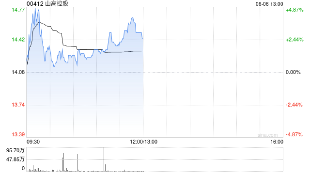 山高控股午前涨逾3% 德邦证券首次覆盖给予“增持”评级