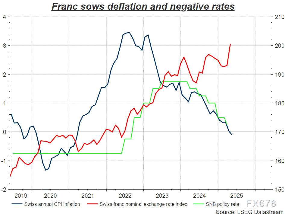 瑞郎升值引发通缩阴霾,瑞士央行深陷两难绝境!