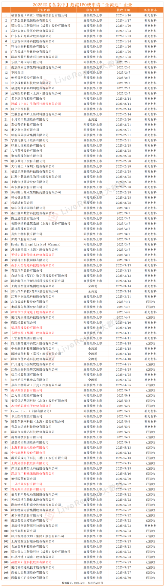 从备案看港股IPO,109家备案排队中,“A+H”主旋律:中信、中金揽半壁江山