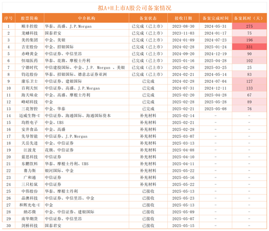 从备案看港股IPO,109家备案排队中,“A+H”主旋律:中信、中金揽半壁江山
