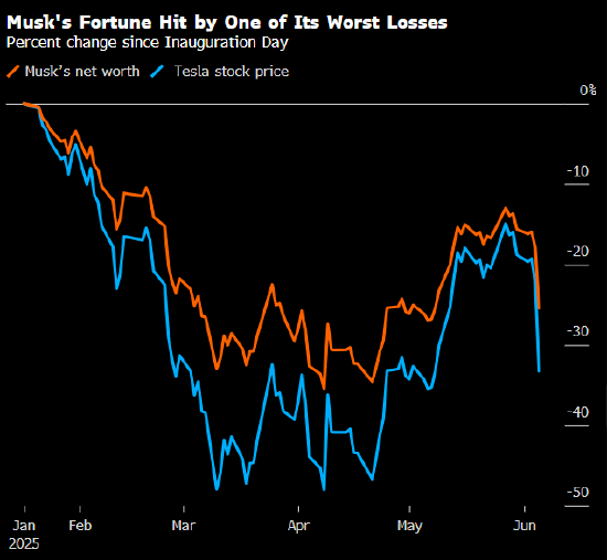 富不与官斗？马斯克商业帝国或被白宫报复
