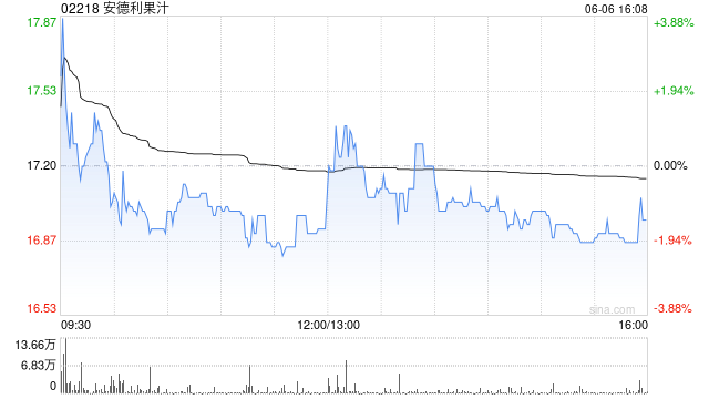 安德利果汁遭Tiandi Win-Win Investment Management Co., Limited减持1100万股