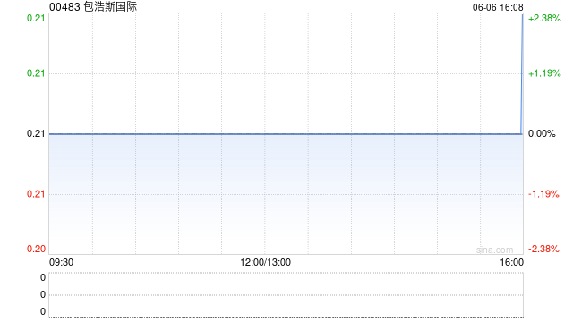包浩斯国际发盈喜 预计年度纯利约700万至1100万港元