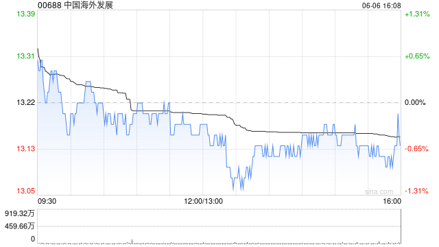 中国海外发展：前5个月累计合约物业销售金额约904.38亿元 同比下跌11.1%