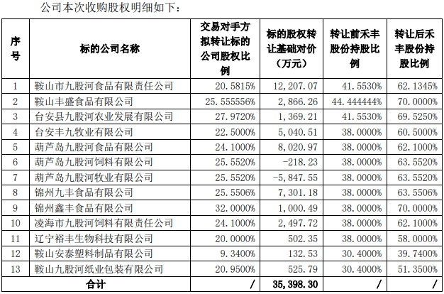 禾丰股份完成13家企业收购,完善白羽肉鸡业务整体布局!丨总投资超12亿元,立华在广西共建屠宰加工项目