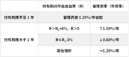 天弘基金首只浮动费率产品你敢买吗?贾腾业绩两极分化,最高5年赚43%、最差3年亏42%,三只产品任期跑输基准
