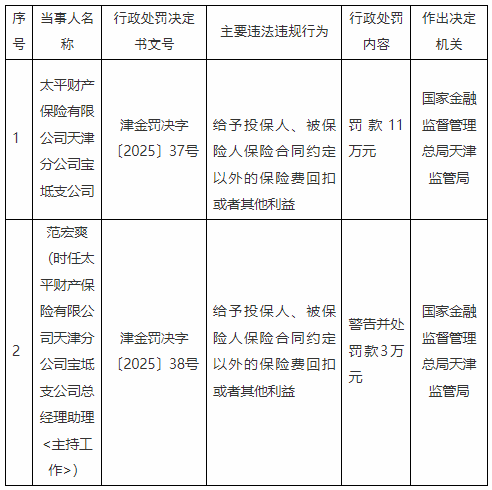 太平产险两家支公司被罚22万元:给予投保人、被保险人保险合同约定以外的保险费回扣或者其他利益