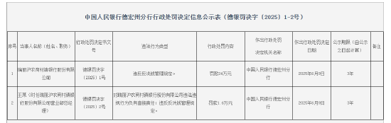 瑞丽沪农商村镇银行被罚24万元：违反反洗钱管理规定