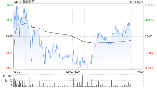 瑞银:升翰森制药目标价至33.3港元 重申“买入”评级
