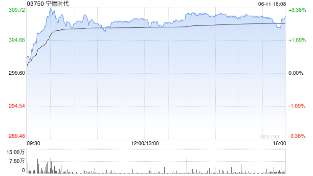 里昂:升宁德时代目标价至447港元 维持“跑赢大市”评级