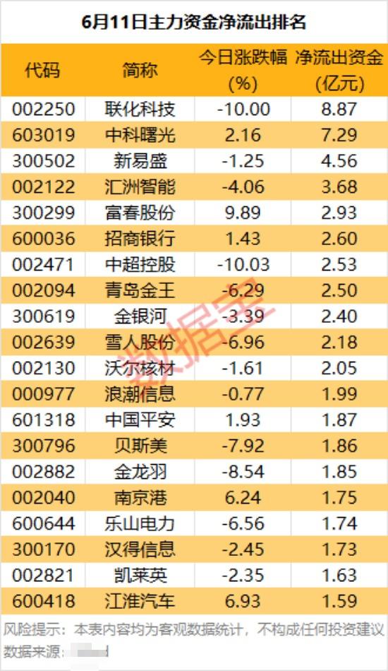 主力资金 | 暴涨!688775,主力资金盯上