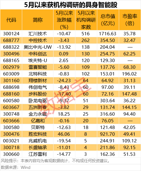 利好突现，这一技术或迎关键拐点！具身智能大消息，机构扎堆关注概念股名单出炉