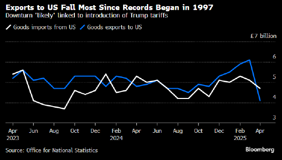 受特朗普关税冲击 英国对美商品出口创历史最大降幅