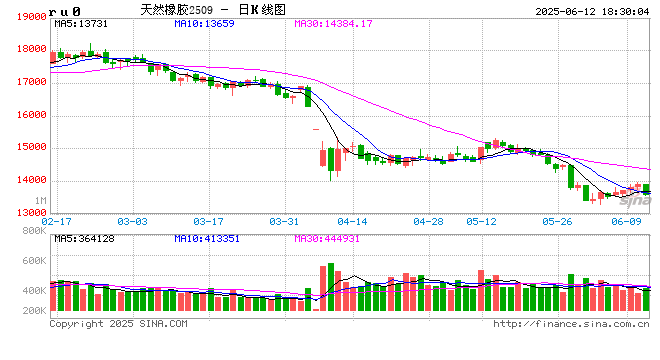 期市晨昏线6.12（晚）：突破下跌，橡胶再次成为下跌主力