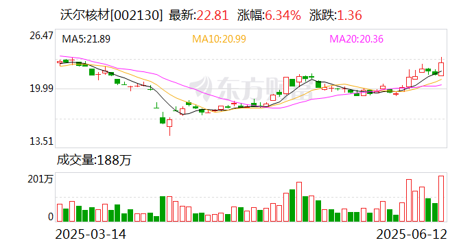 沃尔核材:目前公司高速通信线的订单需求持续增长中